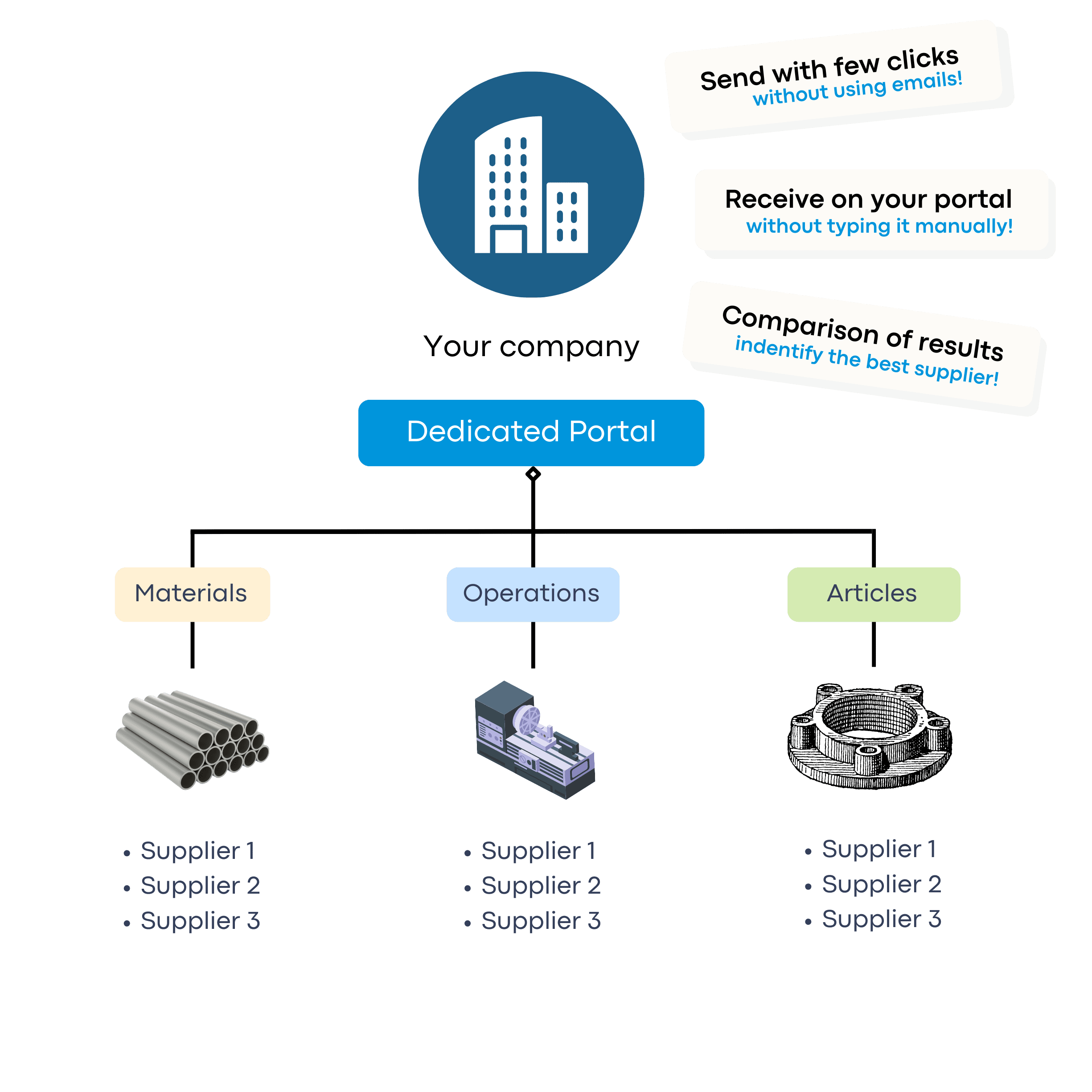 dedicated portal for the request of the suppliers estimate cpq quotazioni preventivi settore manifatturiero